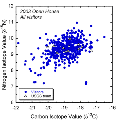 2003 Open House Results