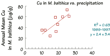 Cu in M. balthica vs. precipitation