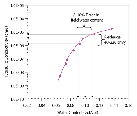 Water content error graph