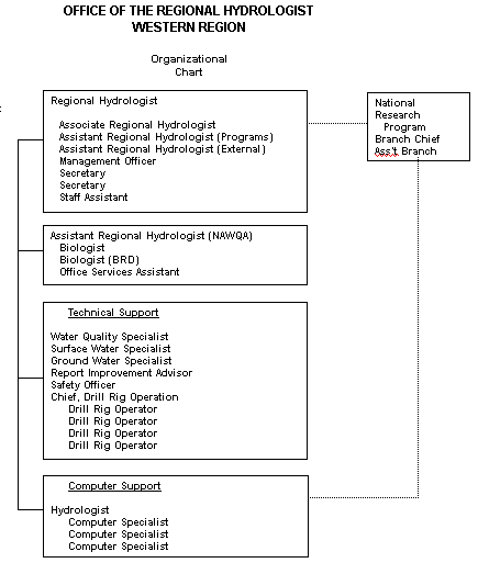 Organizational chart for the Office of the Regional Hydrologist, Western Region.