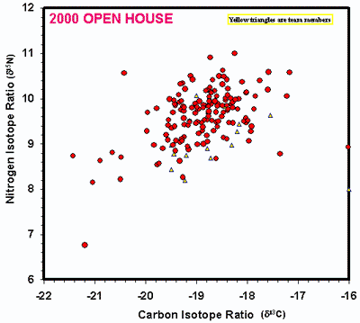 2000 Open House results