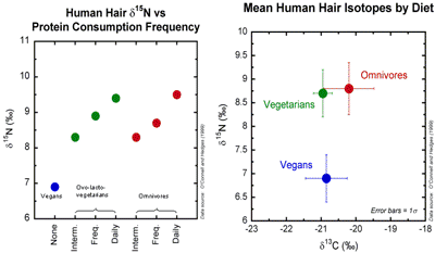 human hair and protein consumption chart