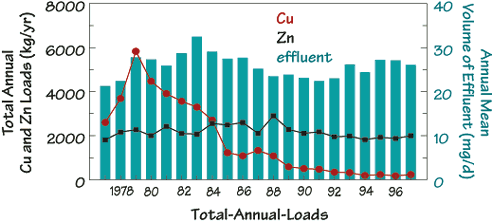 Figure 1 Total Annual Loads of Cu and Zn