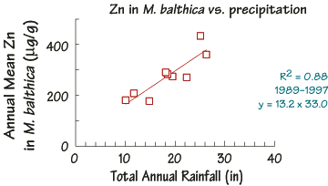 Zn in M. balthica vs. precipitation