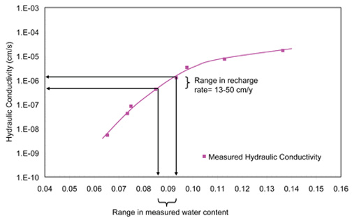 Unsaturated hydraulic conducitvity curve