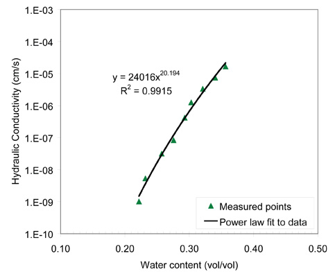 K curve