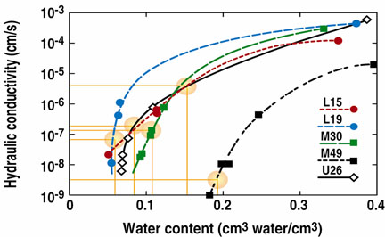 Mojave hydraulic conductivity curves