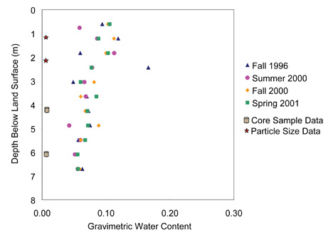 Water Content Profiles