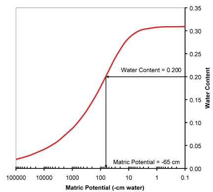 Uniform matric potential profile