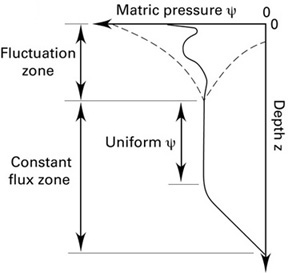 Uniform matric potential profile