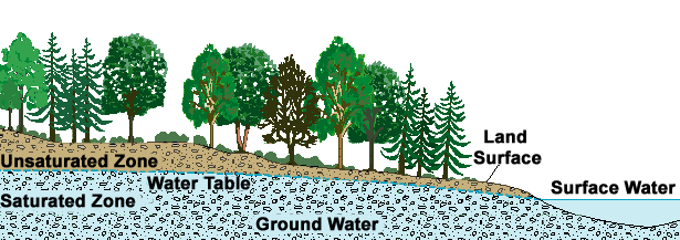 groundwater cycle unsaturated zone